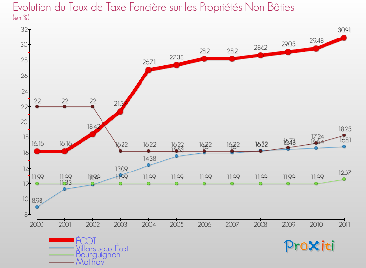 Evolution du taux de la taxe foncière sur les immeubles et terrains non batis pour ÉCOT et les communes proches Comparaison des taux de la taxe foncière sur les immeubles et terrains non batis pour ÉCOT et les communes voisines