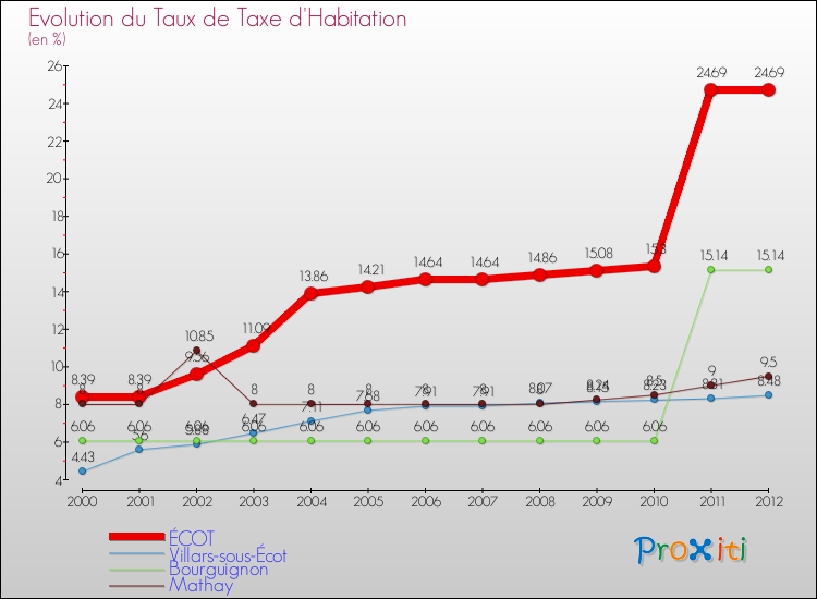 Evolution du taux de la taxe d'habitation pour ÉCOT et les communes proches Comparaison des taux de la taxe d'habitation pour ÉCOT et les communes voisines