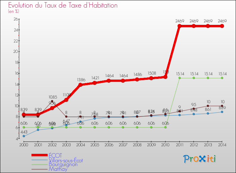 Evolution du taux de la taxe d'habitation pour ÉCOT et les communes proches de 2000 à 2014 Comparaison des taux de la taxe d'habitation pour ÉCOT et les communes voisines de 2000 à 2014
