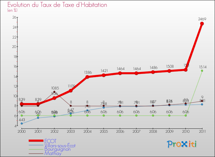 Evolution du taux de la taxe d'habitation pour ÉCOT et les communes proches Comparaison des taux de la taxe d'habitation pour ÉCOT et les communes voisines