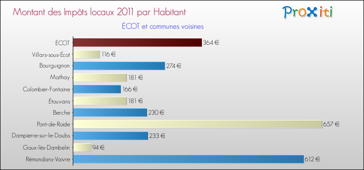 Montant des impôts locaux par Habitant pour ÉCOT et les communes proches Comparaison des impôts locaux par habitant pour ÉCOT et les communes voisines
