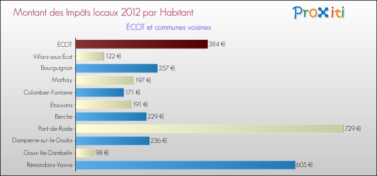 Montant des impôts locaux par Habitant pour ÉCOT et les communes proches Comparaison des impôts locaux par habitant pour ÉCOT et les communes voisines