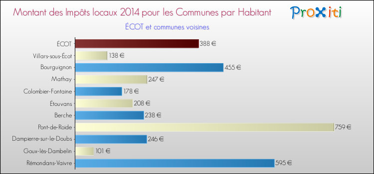 Montant des impôts locaux par Habitant pour ÉCOT et les communes proches en 2014 Comparaison des impôts locaux par habitant pour ÉCOT et les communes voisines en 2014