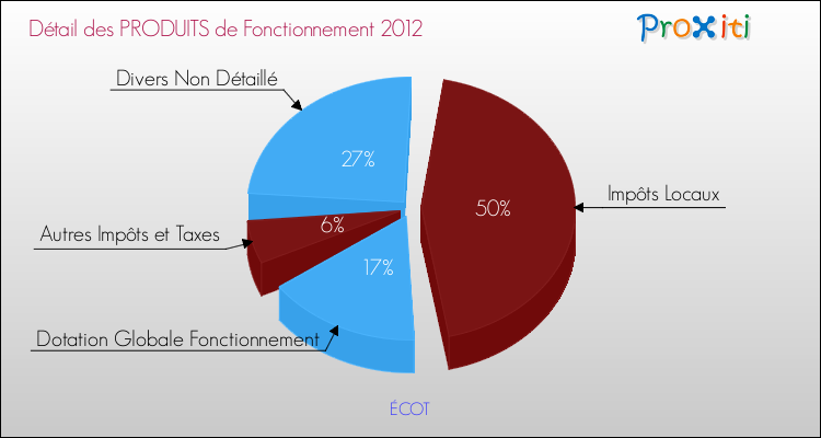 Décomposition du Budget de Fonctionnement 2012 de la commune de ÉCOT Budget de Fonctionnement 2012 pour la commune de ÉCOT