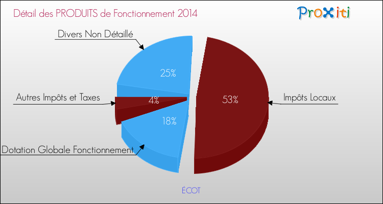 Décomposition du Budget de Fonctionnement 2014 de la commune de ÉCOT Budget de Fonctionnement 2014 pour la commune de ÉCOT