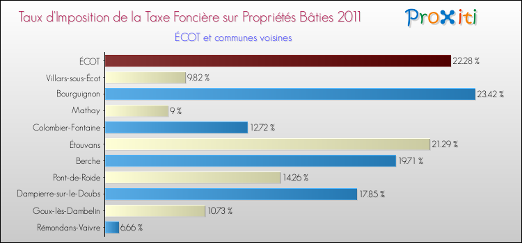 Taux d'imposition de la taxe foncière sur le bati 2011 pour ÉCOT et les communes proches Comparaison des taux d'imposition de la taxe foncière sur le bati 2011 pour ÉCOT et les communes voisines