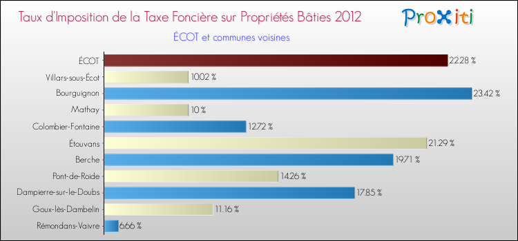 Taux d'imposition de la taxe foncière sur le bati 2012 pour ÉCOT et les communes proches Comparaison des taux d'imposition de la taxe foncière sur le bati 2012 pour ÉCOT et les communes voisines