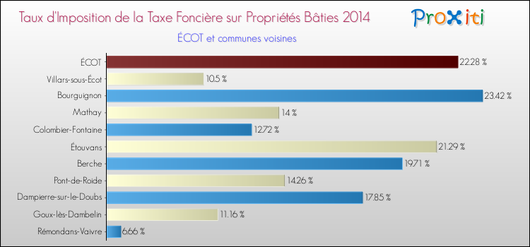 Taux d'imposition de la taxe foncière sur le bati 2014 pour ÉCOT et les communes proches Comparaison des taux d'imposition de la taxe foncière sur le bati 2014 pour ÉCOT et les communes voisines