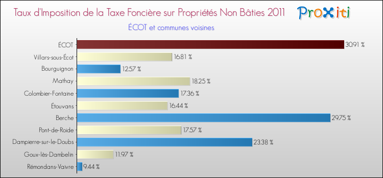 Taux d'imposition de la taxe foncière sur les immeubles et terrains non batis 2011 pour ÉCOT et les communes proches Comparaison des taux d'imposition de la taxe foncière sur les immeubles et terrains non batis 2011 pour ÉCOT et les communes voisines