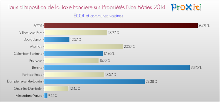 Taux d'imposition de la taxe foncière sur les immeubles et terrains non batis 2014 pour ÉCOT et les communes proches Comparaison des taux d'imposition de la taxe foncière sur les immeubles et terrains non batis 2014 pour ÉCOT et les communes voisines