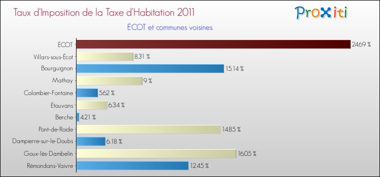 Taux d'imposition de la taxe d'habitation 2011 pour ÉCOT et les communes proches Comparaison des taux d'imposition de la taxe d'habitation 2011 pour ÉCOT et les communes voisines