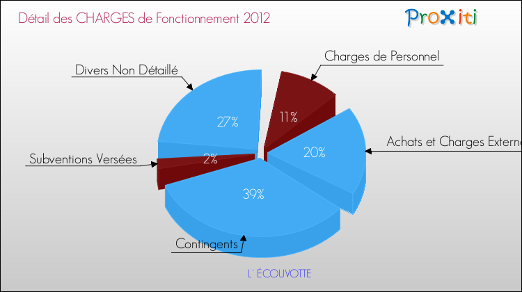 Décomposition des Charges de Fonctionnement 2012 de la commune de L' ÉCOUVOTTE Charges de Fonctionnement 2012 pour la commune de L' ÉCOUVOTTE