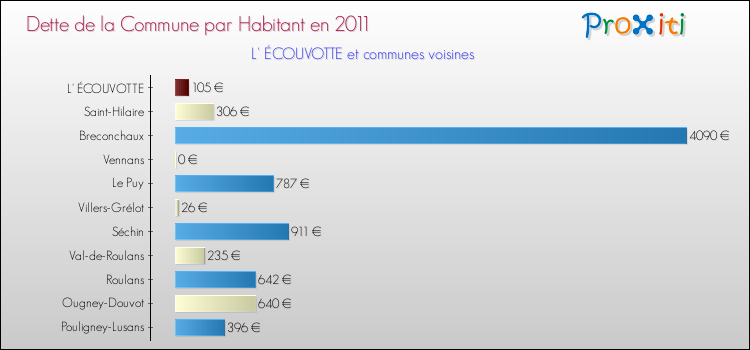 Dette par habitant de la commune en 2011 pour L' ÉCOUVOTTE et les communes proches Comparaison de la dette par habitant de la commune en 2011 pour L' ÉCOUVOTTE et les communes voisines