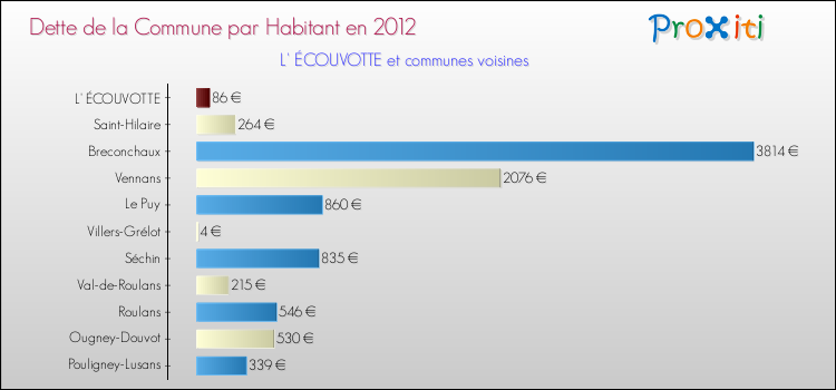 Dette par habitant de la commune en 2012 pour L' ÉCOUVOTTE et les communes proches Comparaison de la dette par habitant de la commune en 2012 pour L' ÉCOUVOTTE et les communes voisines