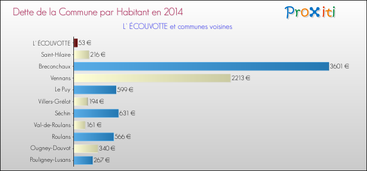 Dette par habitant de la commune en 2014 pour L' ÉCOUVOTTE et les communes proches Comparaison de la dette par habitant de la commune en 2014 pour L' ÉCOUVOTTE et les communes voisines