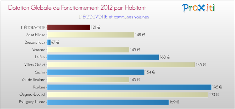 Montant des dotations globales de fonctionnement DGF par Habitant pour L' ÉCOUVOTTE et les communes proches Comparaison des des dotations globales de fonctionnement DGF par habitant pour L' ÉCOUVOTTE et les communes voisines