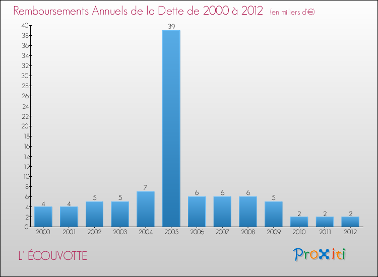 Evolution de l'annuité de la dette pour la commune de L' ÉCOUVOTTE de 2000 à 2012 Annuités de la dette pour L' ÉCOUVOTTE de 2000 à 2012