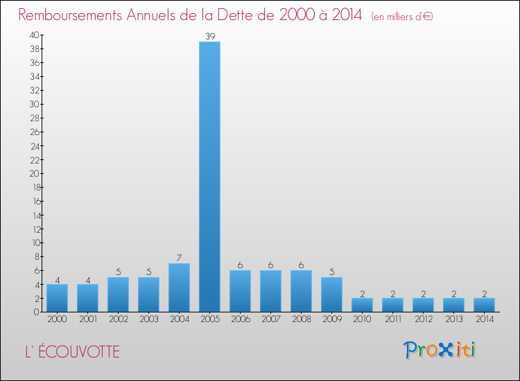 Evolution de l'annuité de la dette pour la commune de L' ÉCOUVOTTE de 2000 à 2014 Annuités de la dette pour L' ÉCOUVOTTE de 2000 à 2014