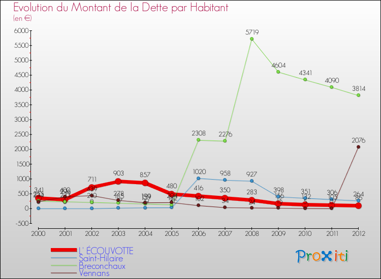 Evolution de la dette par habitant pour la commune de L' ÉCOUVOTTE et les communes proches de 2000 à 2012 Comparaison de la dette par habitant pour L' ÉCOUVOTTE et les communes voisines de 2000 à 2012