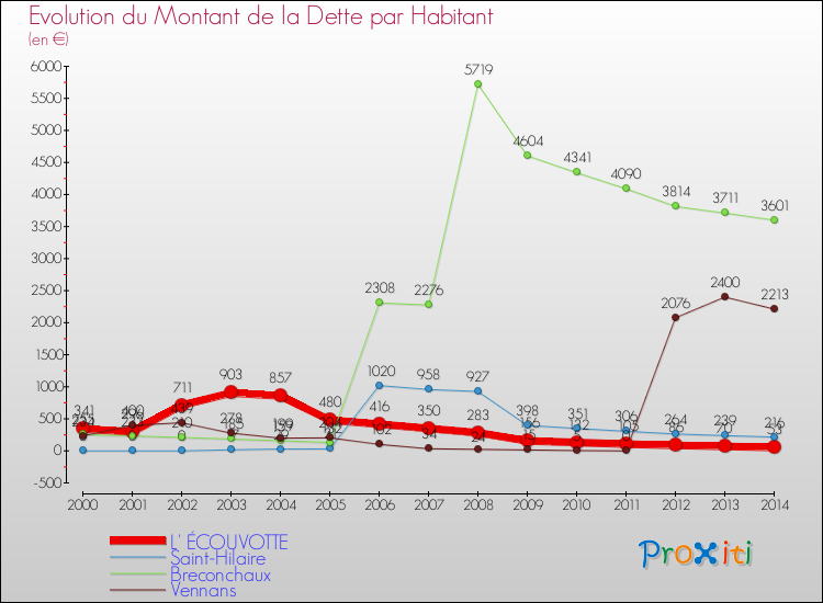 Evolution de la dette par habitant pour la commune de L' ÉCOUVOTTE et les communes proches de 2000 à 2014 Comparaison de la dette par habitant pour L' ÉCOUVOTTE et les communes voisines de 2000 à 2014
