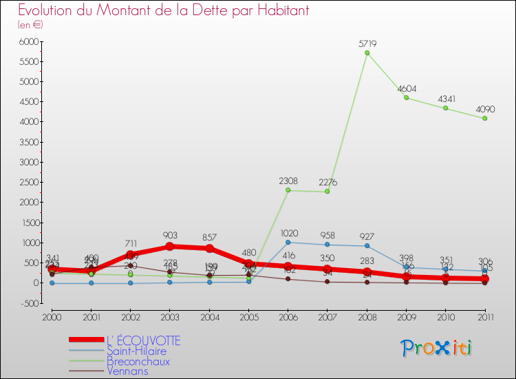 Evolution de la dette par habitant pour la commune de L' ÉCOUVOTTE et les communes proches Comparaison de la dette par habitant pour L' ÉCOUVOTTE et les communes voisines