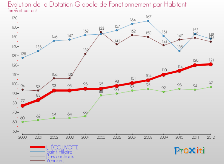 Evolution et montant de la dotation globale de fonctionnement par Habitant pour L' ÉCOUVOTTE et les communes proches Comparaison des dotations globales de fonctionnement par habitant pour L' ÉCOUVOTTE et les communes voisines