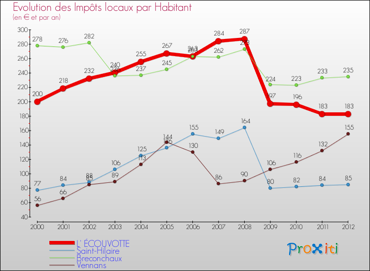 Evolution et montant des impôts locaux par Habitant pour L' ÉCOUVOTTE et les communes proches Comparaison des impôts locaux par habitant pour L' ÉCOUVOTTE et les communes voisines