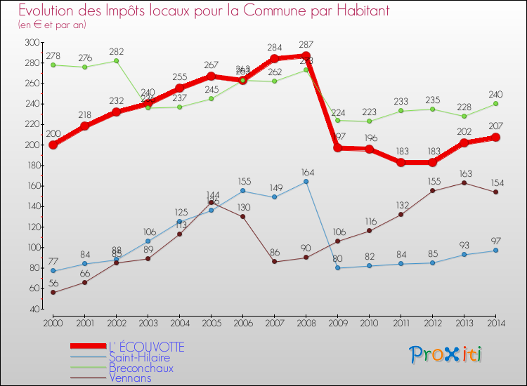 Evolution et montant des impôts locaux par Habitant pour L' ÉCOUVOTTE et les communes proches de 2000 à 2014 Comparaison des impôts locaux par habitant pour L' ÉCOUVOTTE et les communes voisines de 2000 à 2014