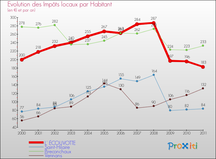 Evolution et montant des impôts locaux par Habitant pour L' ÉCOUVOTTE et les communes proches Comparaison des impôts locaux par habitant pour L' ÉCOUVOTTE et les communes voisines