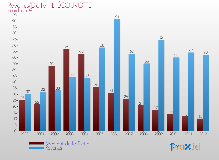 Evolution comparée de la dette et des revenus pour la commune de L' ÉCOUVOTTE de 2000 à 2012 Comparaison de la dette et des revenus pour L' ÉCOUVOTTE de 2000 à 2012