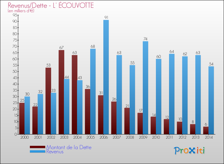 Evolution comparée de la dette et des revenus pour la commune de L' ÉCOUVOTTE de 2000 à 2014 Comparaison de la dette et des revenus pour L' ÉCOUVOTTE de 2000 à 2014