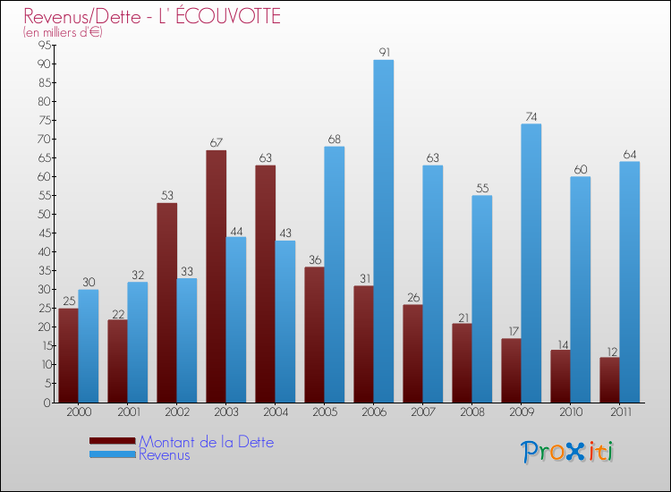 Evolution comparée de la dette et des revenus pour la commune de L' ÉCOUVOTTE de 2000 à 2011 Comparaison de la dette et des revenus pour L' ÉCOUVOTTE de 2000 à 2011