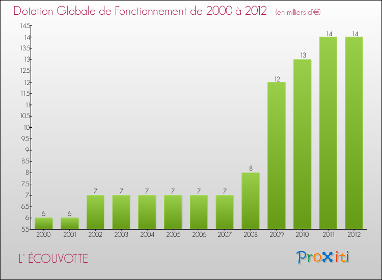 Evolution du montant de la Dotation Globale de Fonctionnement pour la commune de L' ÉCOUVOTTE de 2000 à 2012 Evolution du montant de la Dotation Globale de Fonctionnement pour L' ÉCOUVOTTE de 2000 à 2012