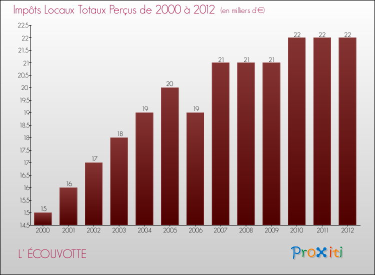 Evolution des Impôts Locaux pour la commune de L' ÉCOUVOTTE de 2000 à 2012 Evolution des Impôts Locaux pour L' ÉCOUVOTTE de 2000 à 2012