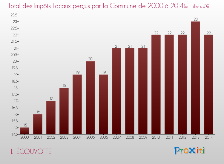 Evolution des Impôts Locaux pour la commune de L' ÉCOUVOTTE de 2000 à 2014 Evolution des Impôts Locaux pour L' ÉCOUVOTTE de 2000 à 2014