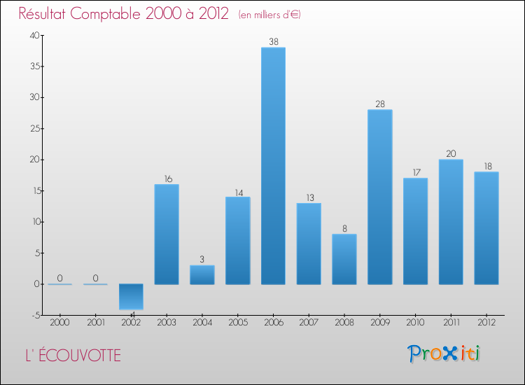 Evolution du résultat comptable pour la commune de L' ÉCOUVOTTE de 2000 à 2012 Evolution du résultat comptable pour L' ÉCOUVOTTE de 2000 à 2012