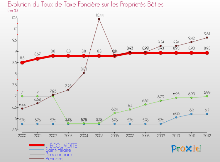 Evolution du taux de la taxe foncière sur le bati pour L' ÉCOUVOTTE et les communes proches de 2000 à 2012 Comparaison des taux de taxe foncière sur le bati pour L' ÉCOUVOTTE et les communes voisines de 2000 à 2012