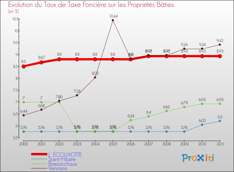 Evolution du taux de la taxe foncière sur le bati pour L' ÉCOUVOTTE et les communes proches Comparaison des taux de taxe foncière sur le bati pour L' ÉCOUVOTTE et les communes voisines