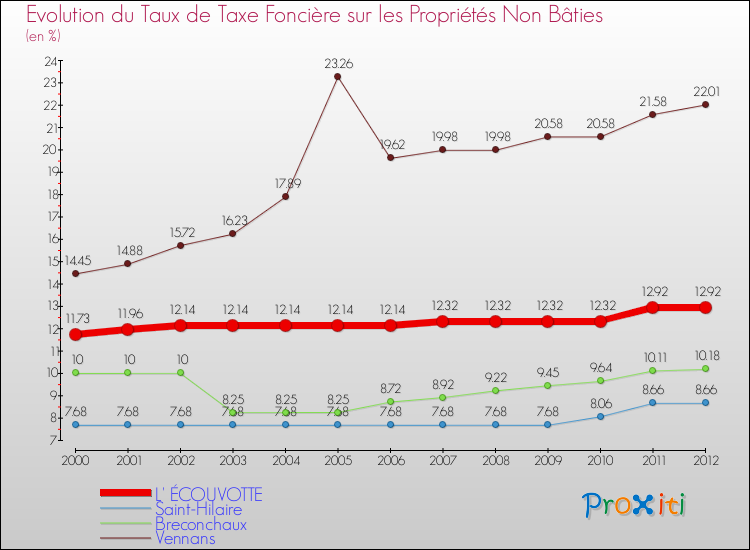 Evolution du taux de la taxe foncière sur les immeubles et terrains non batis pour L' ÉCOUVOTTE et les communes proches de 2000 à 2012 Comparaison des taux de la taxe foncière sur les immeubles et terrains non batis pour L' ÉCOUVOTTE et les communes voisines de 2000 à 2012