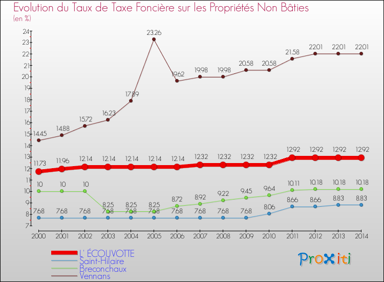Evolution du taux de la taxe foncière sur les immeubles et terrains non batis pour L' ÉCOUVOTTE et les communes proches de 2000 à 2014 Comparaison des taux de la taxe foncière sur les immeubles et terrains non batis pour L' ÉCOUVOTTE et les communes voisines de 2000 à 2014