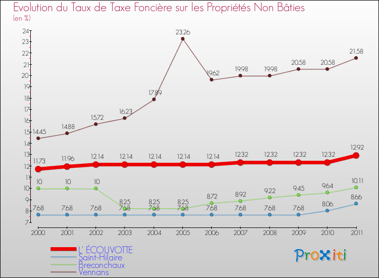 Evolution du taux de la taxe foncière sur les immeubles et terrains non batis pour L' ÉCOUVOTTE et les communes proches Comparaison des taux de la taxe foncière sur les immeubles et terrains non batis pour L' ÉCOUVOTTE et les communes voisines