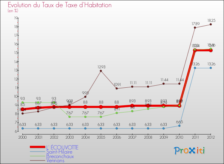 Evolution du taux de la taxe d'habitation pour L' ÉCOUVOTTE et les communes proches Comparaison des taux de la taxe d'habitation pour L' ÉCOUVOTTE et les communes voisines