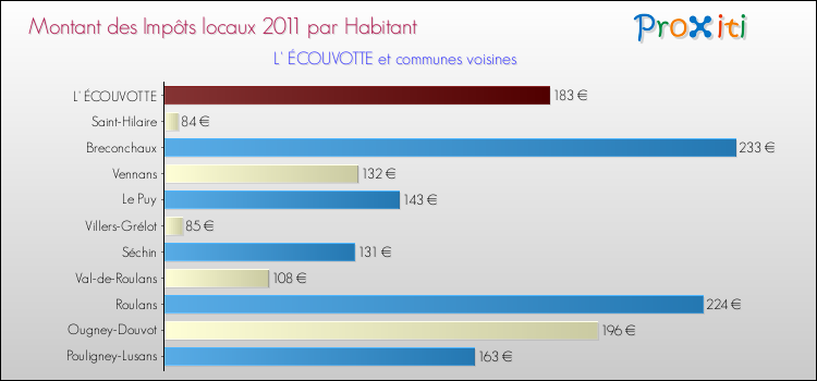 Montant des impôts locaux par Habitant pour L' ÉCOUVOTTE et les communes proches Comparaison des impôts locaux par habitant pour L' ÉCOUVOTTE et les communes voisines