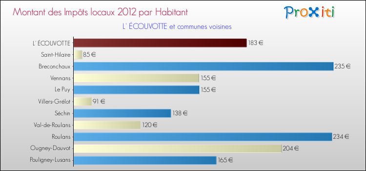 Montant des impôts locaux par Habitant pour L' ÉCOUVOTTE et les communes proches Comparaison des impôts locaux par habitant pour L' ÉCOUVOTTE et les communes voisines