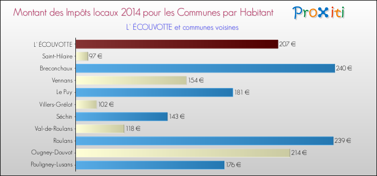 Montant des impôts locaux par Habitant pour L' ÉCOUVOTTE et les communes proches en 2014 Comparaison des impôts locaux par habitant pour L' ÉCOUVOTTE et les communes voisines en 2014