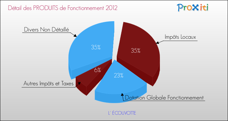 Décomposition du Budget de Fonctionnement 2012 de la commune de L' ÉCOUVOTTE Budget de Fonctionnement 2012 pour la commune de L' ÉCOUVOTTE