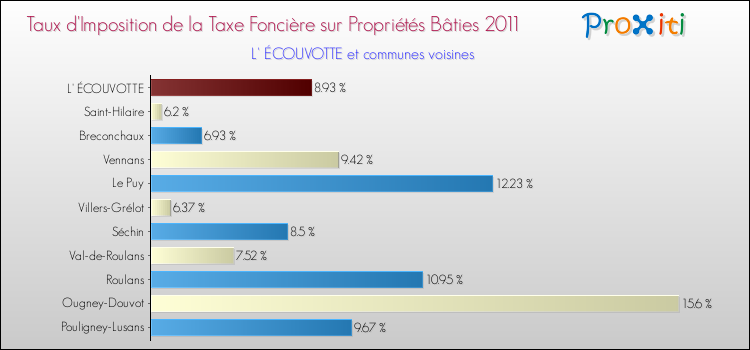 Taux d'imposition de la taxe foncière sur le bati 2011 pour L' ÉCOUVOTTE et les communes proches Comparaison des taux d'imposition de la taxe foncière sur le bati 2011 pour L' ÉCOUVOTTE et les communes voisines