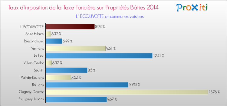 Taux d'imposition de la taxe foncière sur le bati 2014 pour L' ÉCOUVOTTE et les communes proches Comparaison des taux d'imposition de la taxe foncière sur le bati 2014 pour L' ÉCOUVOTTE et les communes voisines