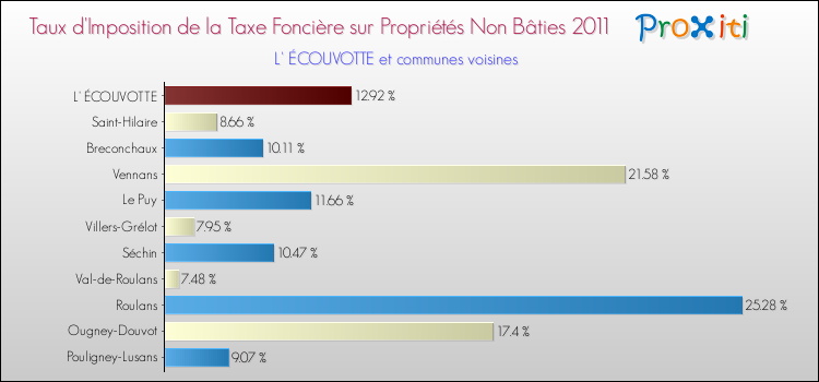 Taux d'imposition de la taxe foncière sur les immeubles et terrains non batis 2011 pour L' ÉCOUVOTTE et les communes proches Comparaison des taux d'imposition de la taxe foncière sur les immeubles et terrains non batis 2011 pour L' ÉCOUVOTTE et les communes voisines