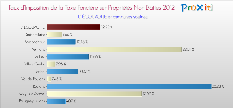 Taux d'imposition de la taxe foncière sur les immeubles et terrains non batis 2012 pour L' ÉCOUVOTTE et les communes proches Comparaison des taux d'imposition de la taxe foncière sur les immeubles et terrains non batis 2012 pour L' ÉCOUVOTTE et les communes voisines